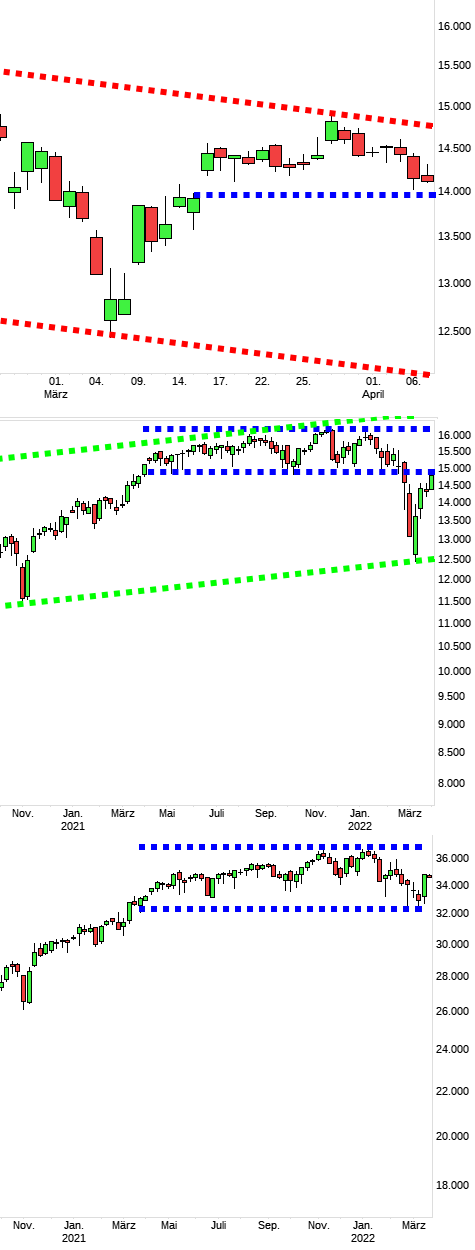 Charttechnik jeder darf mitmachen. DAX, DOW usw. 1308775