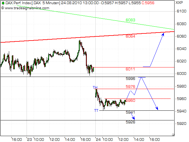 Quo Vadis Dax 2010 - Das Original 340015