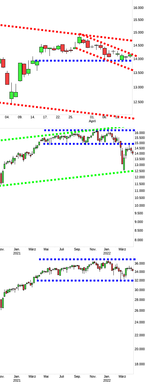 Charttechnik jeder darf mitmachen. DAX, DOW usw. 1310022