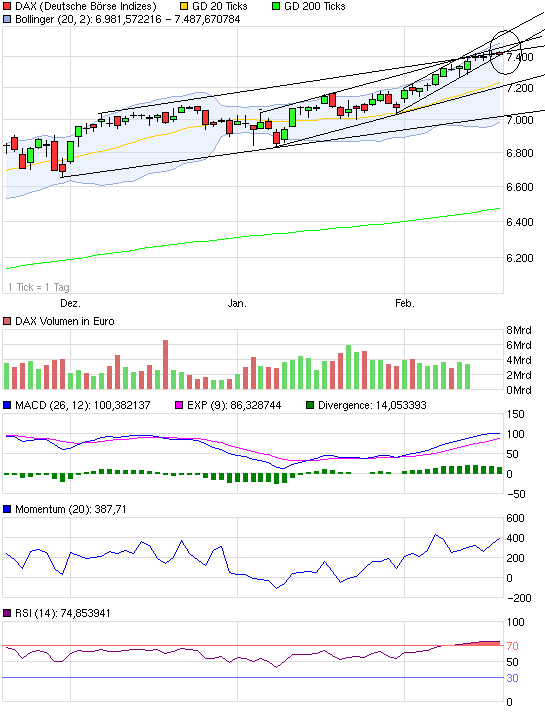Quo Vadis Dax 2011 - All Time High? 381525