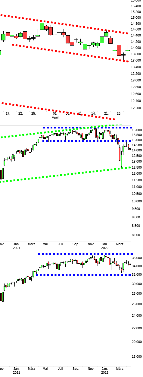 Charttechnik jeder darf mitmachen. DAX, DOW usw. 1312103