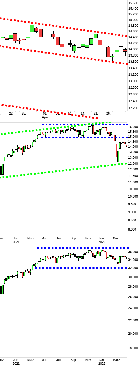 Charttechnik jeder darf mitmachen. DAX, DOW usw. 1312635