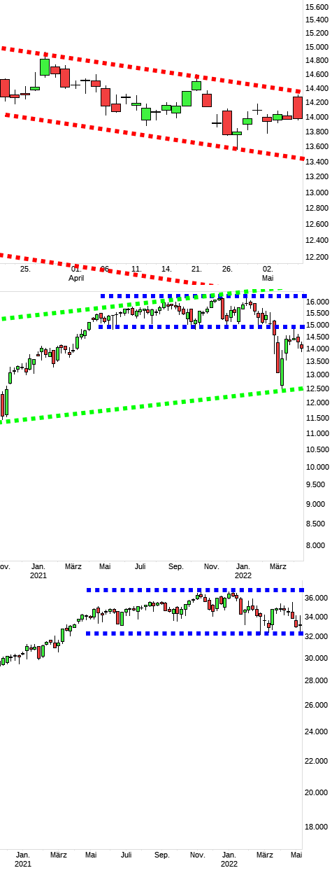 Charttechnik jeder darf mitmachen. DAX, DOW usw. 1313228