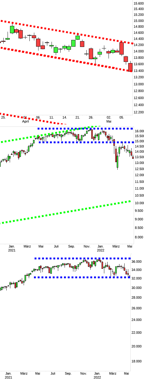 Charttechnik jeder darf mitmachen. DAX, DOW usw. 1313775