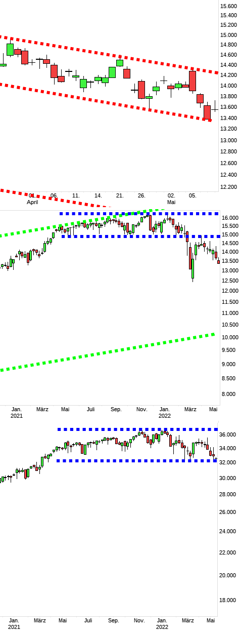 Charttechnik jeder darf mitmachen. DAX, DOW usw. 1313982