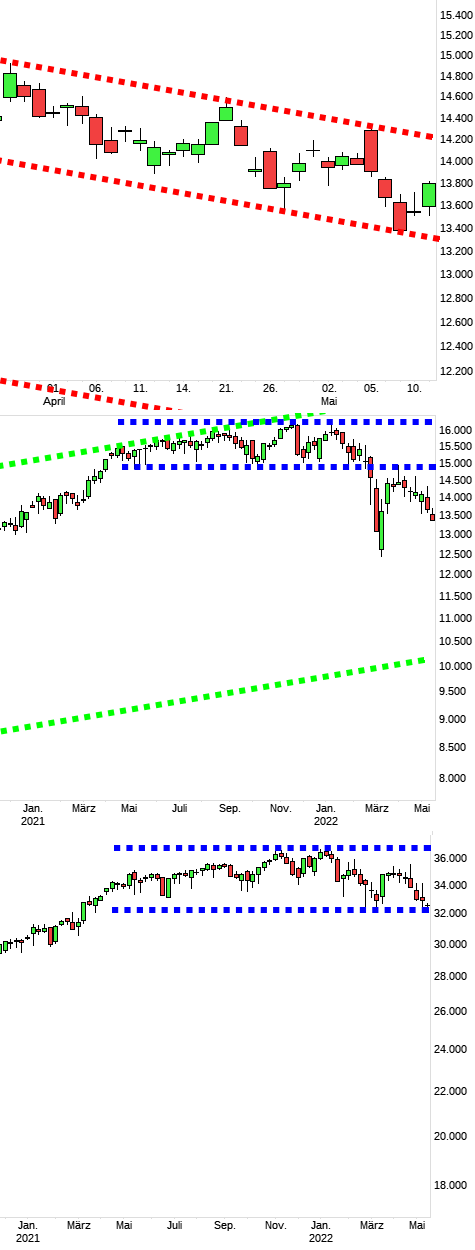 Charttechnik jeder darf mitmachen. DAX, DOW usw. 1314160