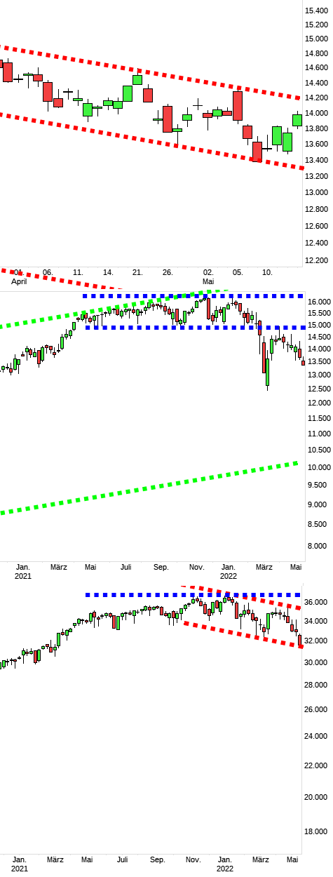 Charttechnik jeder darf mitmachen. DAX, DOW usw. 1314594