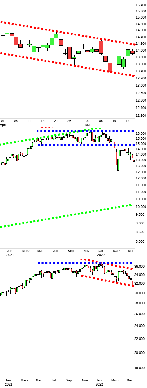 Charttechnik jeder darf mitmachen. DAX, DOW usw. 1314944
