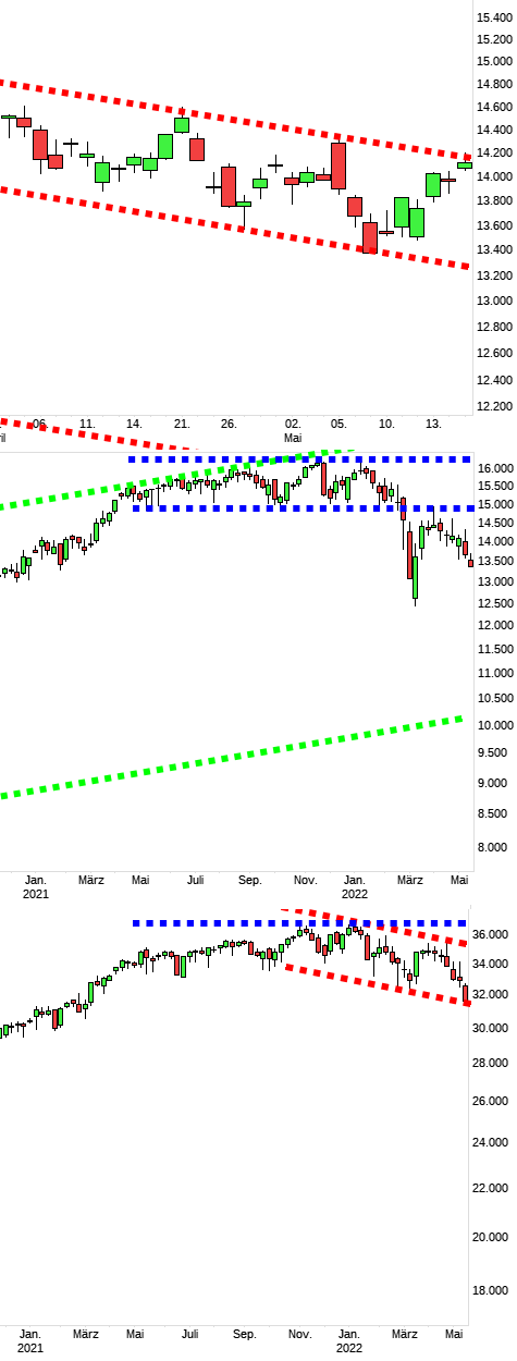 Charttechnik jeder darf mitmachen. DAX, DOW usw. 1315109