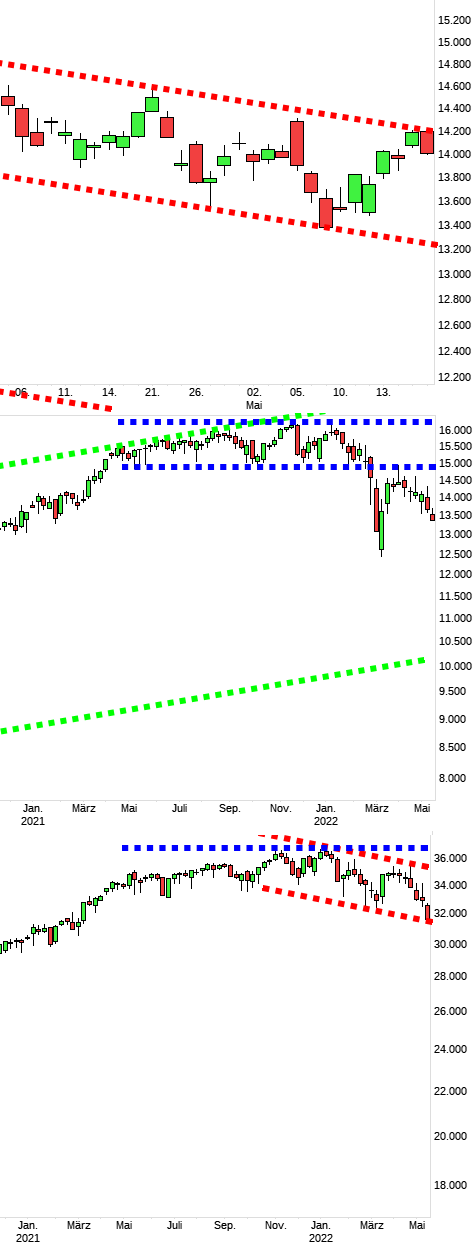 Charttechnik jeder darf mitmachen. DAX, DOW usw. 1315305