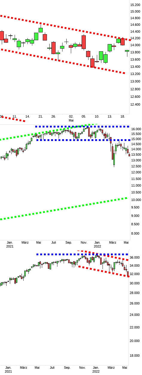 Charttechnik jeder darf mitmachen. DAX, DOW usw. 1315540