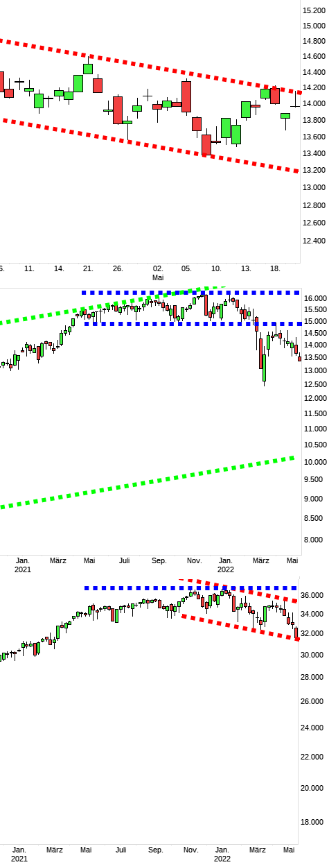 Charttechnik jeder darf mitmachen. DAX, DOW usw. 1315750