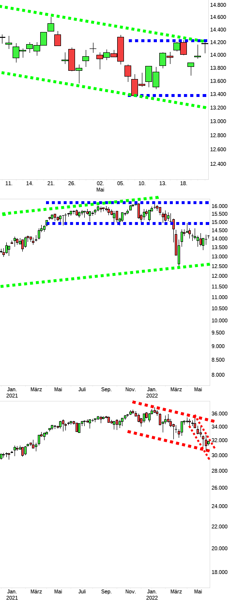 Charttechnik jeder darf mitmachen. DAX, DOW usw. 1316088