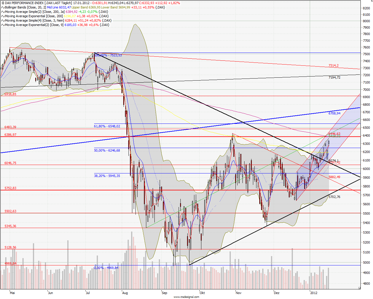 Indexhandel 2012 Rally trotz unzähligen Krisen? 477066