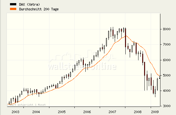 Quo Vadis Dax 2009 232096