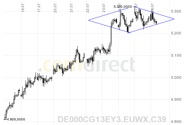 Quo Vadis Dax 2009 248786