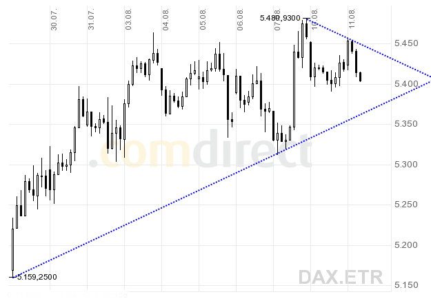 Quo Vadis Dax 2009 251892