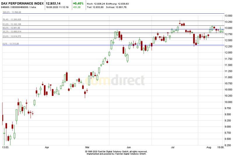 Heute im Dax, was sagen die Elliott Wellen ? 1196806