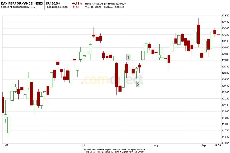 Heute im Dax, was sagen die Elliott Wellen ? 1200880