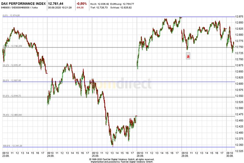 Heute im Dax, was sagen die Elliott Wellen ? 1204050