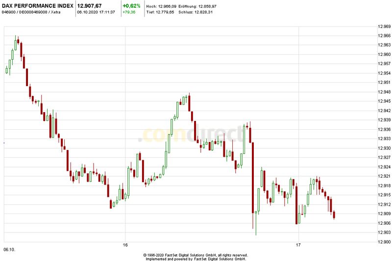 Heute im Dax, was sagen die Elliott Wellen ? 1205175