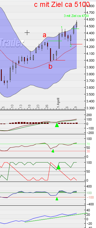 Quo Vadis Dax 2009 227222