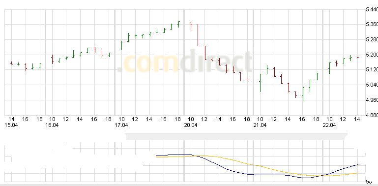 Quo Vadis Dax 2009 228761