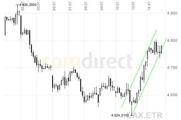 Quo Vadis Dax 2009 245383