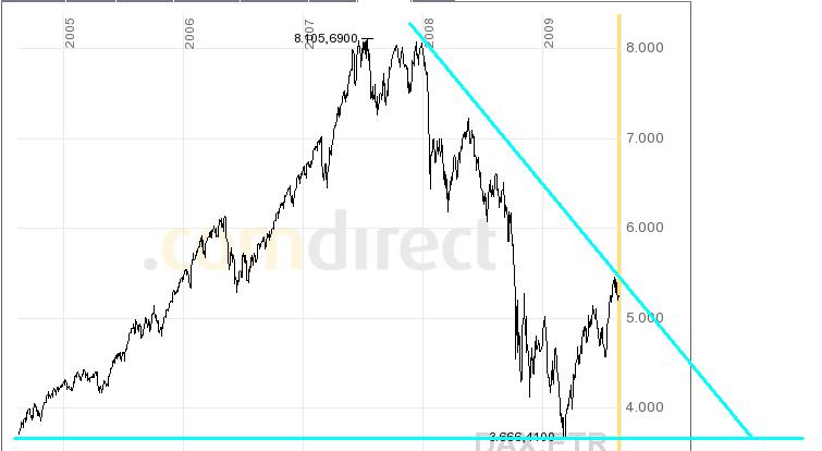 Quo Vadis Dax 2009 253644