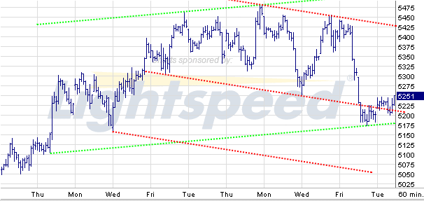 Quo Vadis Dax 2009 253654