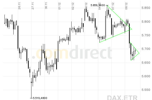Quo Vadis Dax 2009 281885