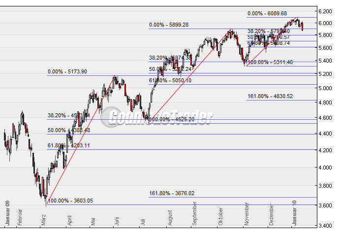 Quo Vadis Dax 2010 - Das Original 292153