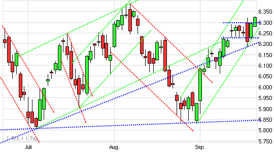 Quo Vadis Dax 2010 - Das Original 346660