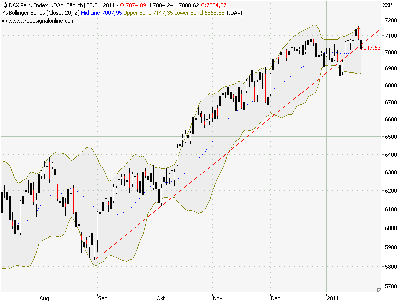 Quo Vadis Dax 2011 - All Time High? 374526