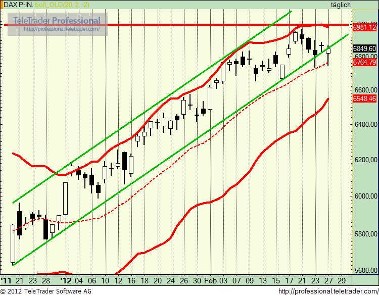 Quo Vadis Dax 2012 - Krise ohne Ende? 489173