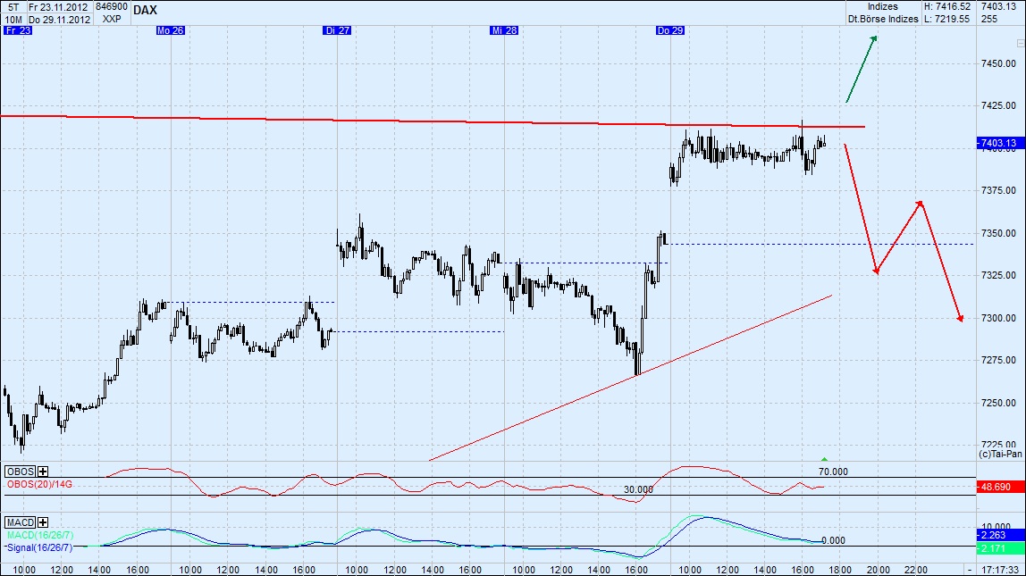 Elliott Wave DAX daily 557713
