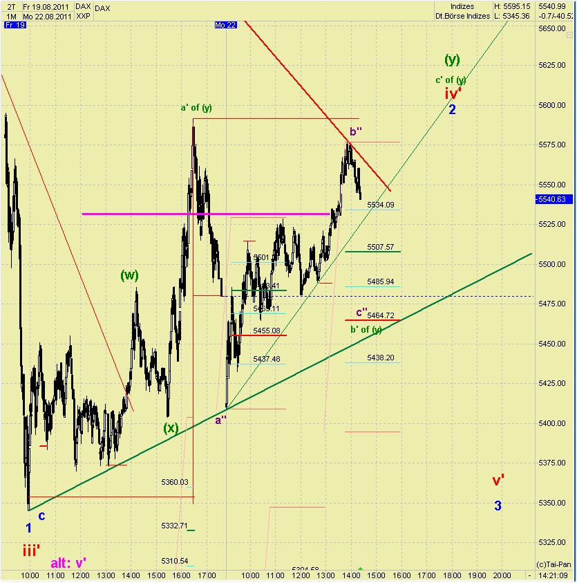 Elliott Wave DAX daily (aktuelle Zählung) 432137