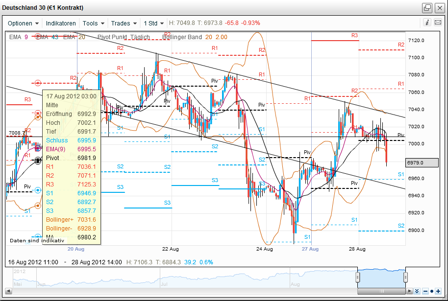 Elliott Wave DAX daily 532823