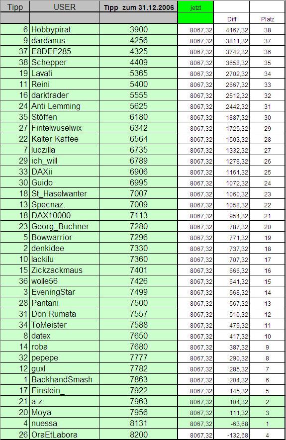 (4)....Wie steht der DAX am 31.12.2007 ? 140112
