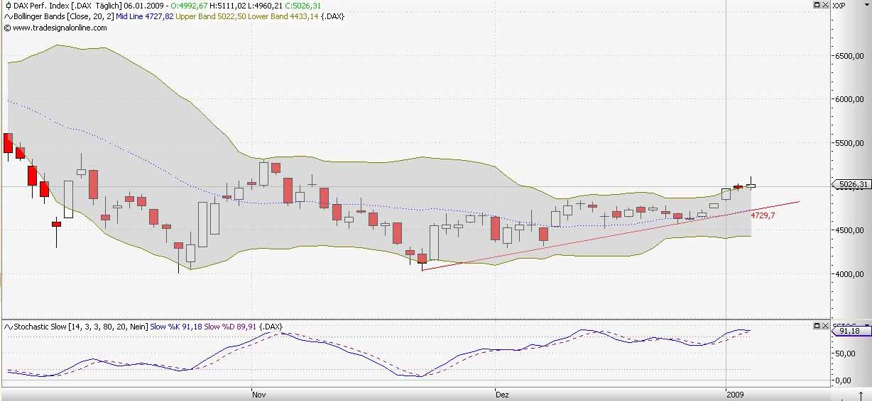 Quo Vadis Dax 2009 208857