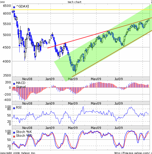 Quo Vadis Dax 2009 260444