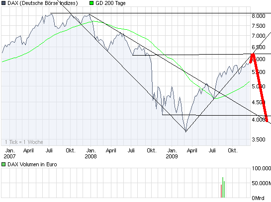 Quo Vadis Dax 2009 284555