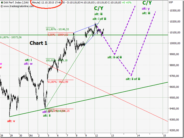 Elliott Wave DAX daily 865161