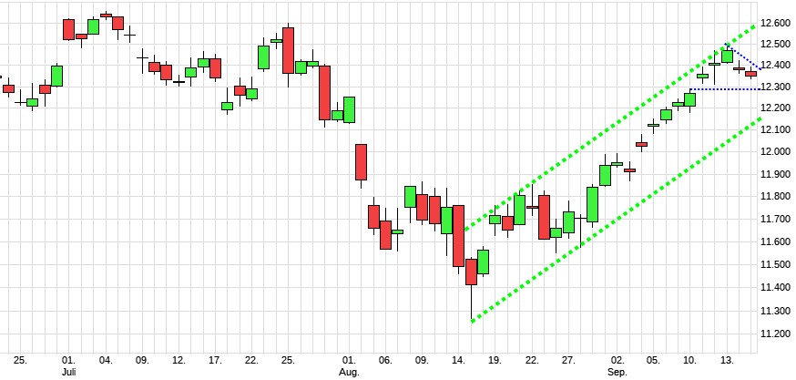 Charttechnik jeder darf mitmachen. DAX, DOW usw. 1134309