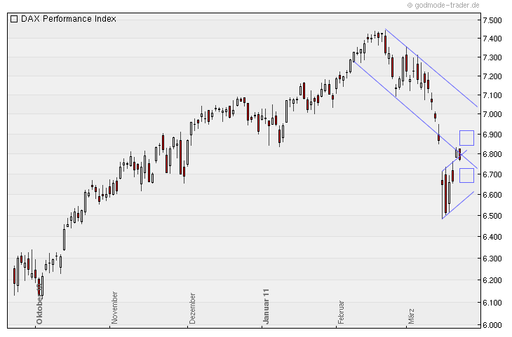 Quo Vadis Dax 2011 - All Time High? 390206