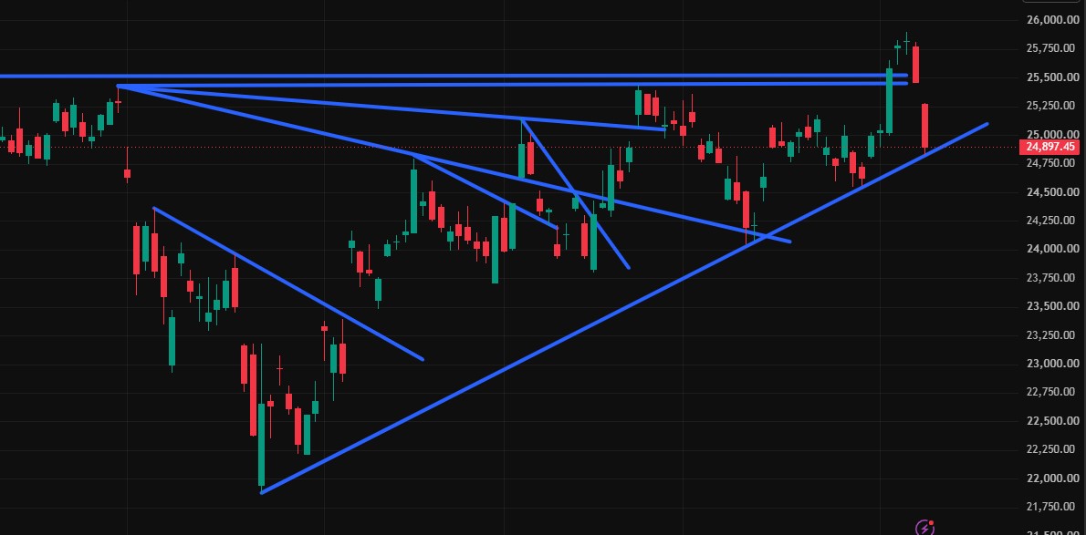 Charttechnik jeder darf mitmachen. DAX, DOW usw. 1522178