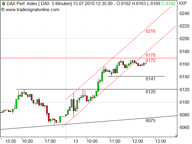 Quo Vadis Dax 2010 - Das Original 331891