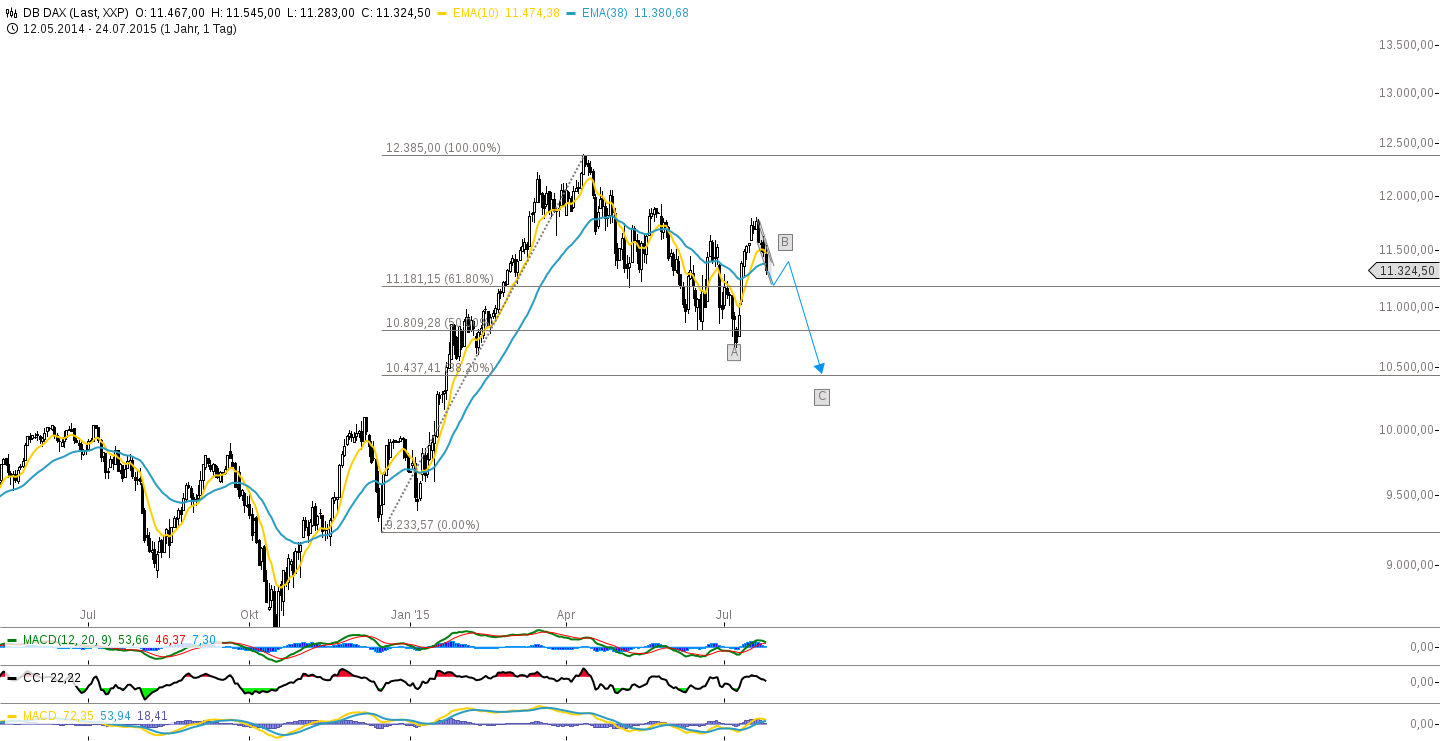 Heute im Dax, was sagen die Elliott Wellen ? 843892