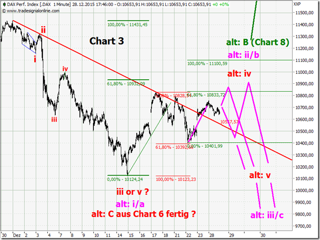 Elliott Wave DAX daily 882126