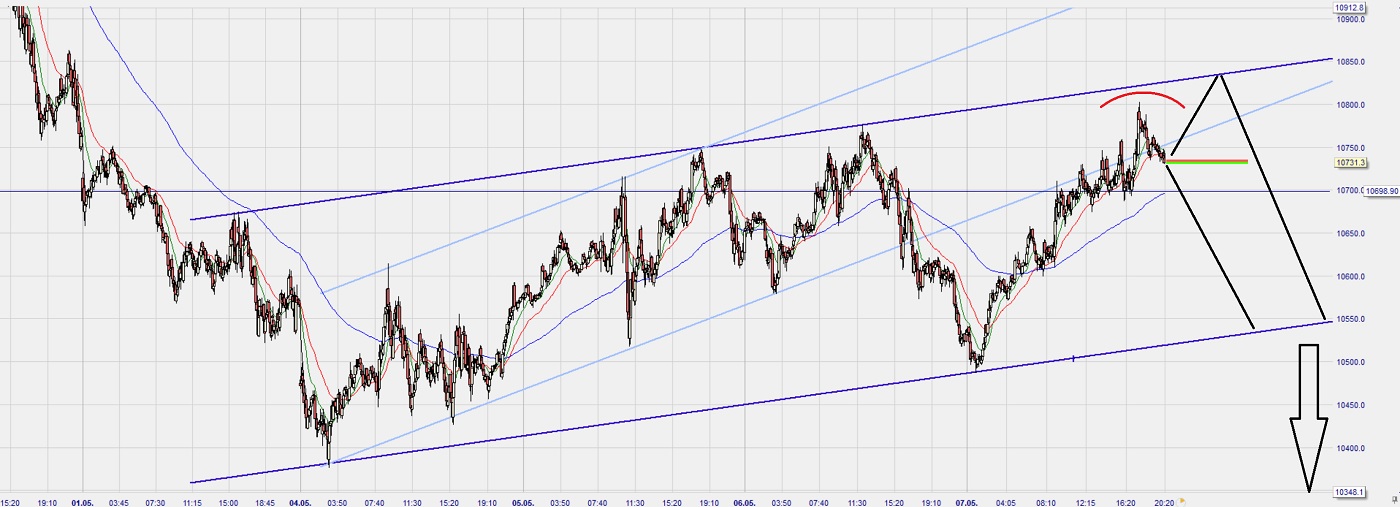 Dax Trading: Sentiment, Trend und Chancen Analyse 1176927